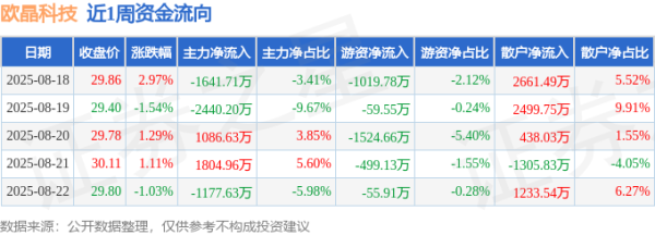 专业配资论坛资讯 本周盘点（8.18-8.22）：欧晶科技周涨2.76%，主力资金合计净流出2367.94万元