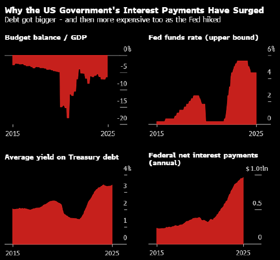 专业配资论坛资讯 特朗普争夺美联储主导权背后 隐藏着一盘危险的债务棋局