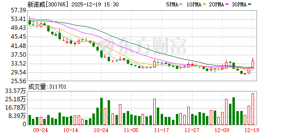 场外股票配资 新诺威成交额创2025年4月30日以来新高